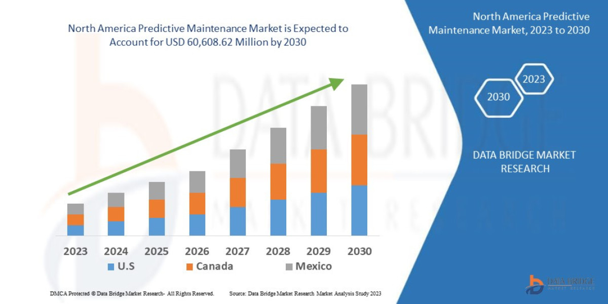 North America Predictive Maintenance Market Size, Share, Trends, Industry Growth and Competitive Analysis